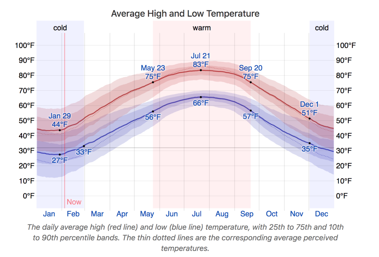 Climate/Weather Town of Big Stone Gap